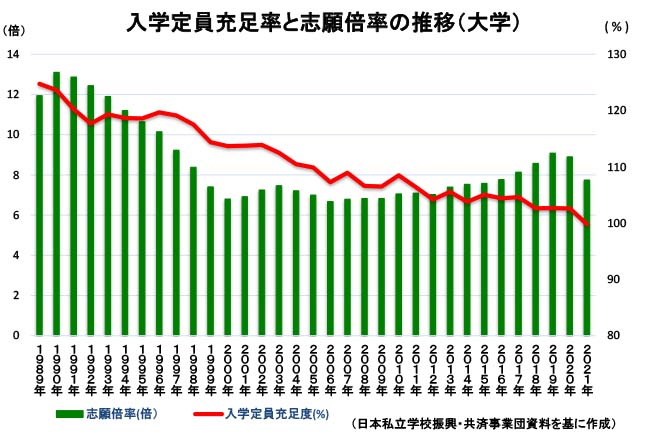 入学定員充足率と志願倍率の推移