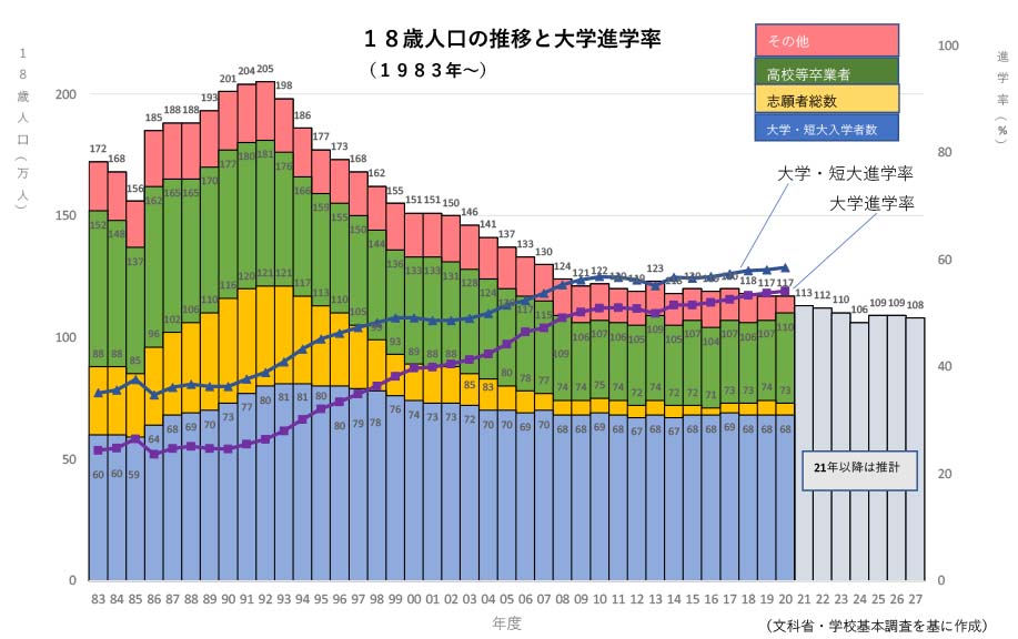 18歳人口の推移と大学進学率